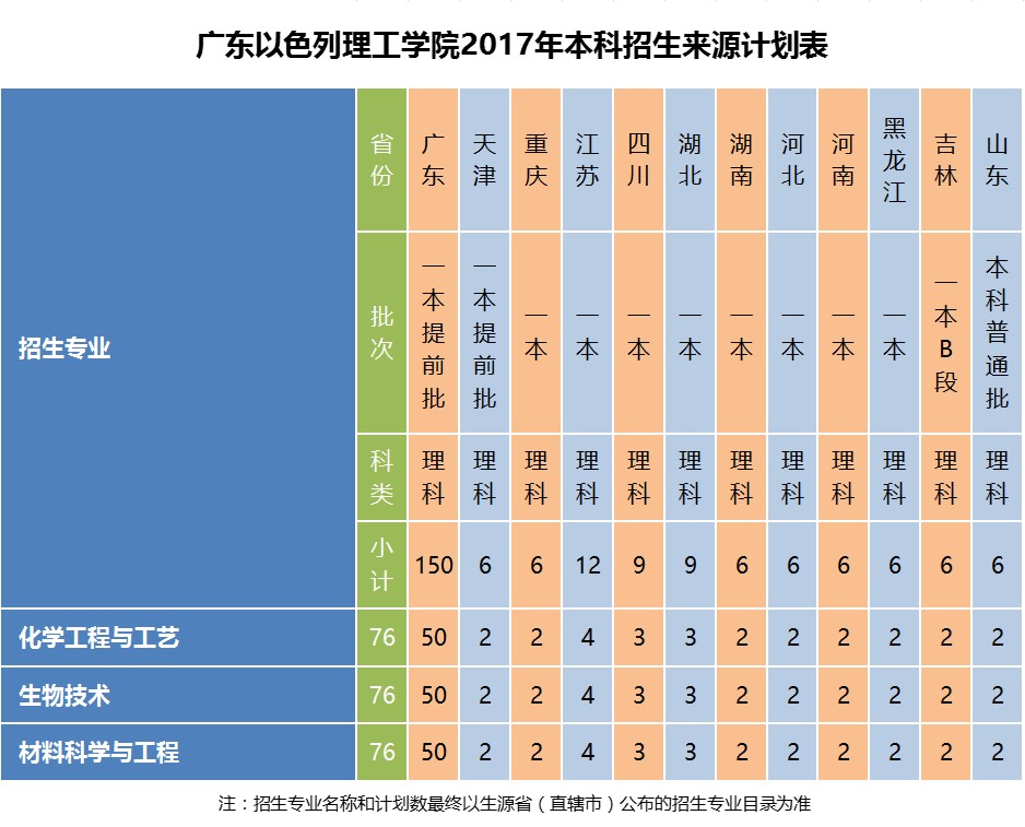 beat体育365官网2017年本科招生来源计划表.jpg beat体育365官网2017年本科招生来源计划表.jpg