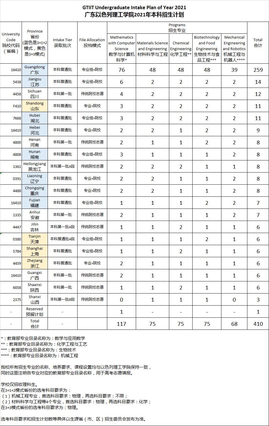 2021beat365分省招生计划-0615(Q群).png 2021beat365分省招生计划-0615(Q群).png